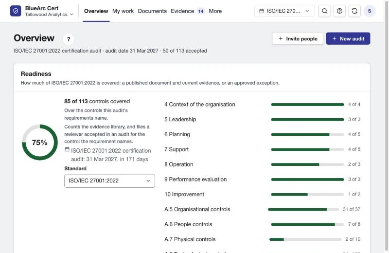 BlueArc Cert Overview screen showing a 75 percent readiness score, progress bars for each clause and a readiness trend over four months